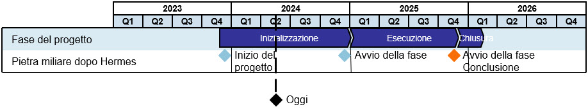 Pianificazione del progetto DIGOMO